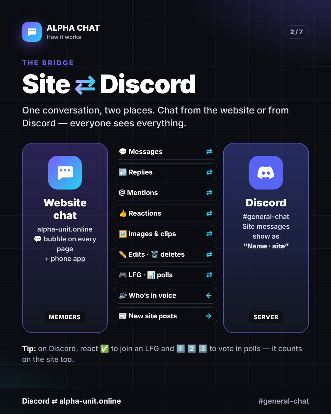 How the website chat and Discord are linked